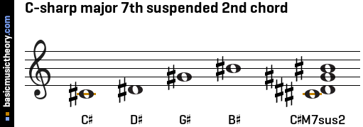 C-sharp major 7th suspended 2nd chord