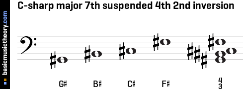 C-sharp major 7th suspended 4th 2nd inversion