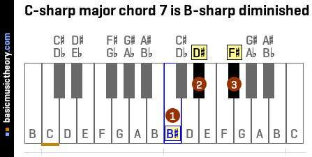 C-sharp major chord 7 is B-sharp diminished
