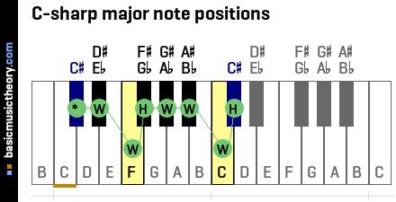 C-sharp major note positions