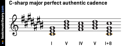 C-sharp major perfect authentic cadence