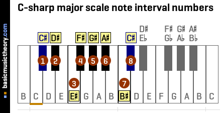 C-sharp major scale note interval numbers