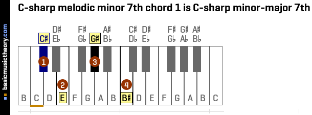C-sharp melodic minor 7th chord 1 is C-sharp minor-major 7th