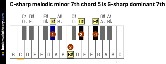 C-sharp melodic minor 7th chord 5 is G-sharp dominant 7th