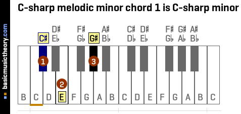 C-sharp melodic minor chord 1 is C-sharp minor