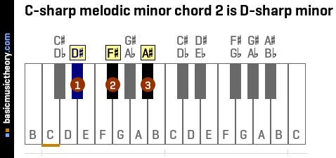 C-sharp melodic minor chord 2 is D-sharp minor