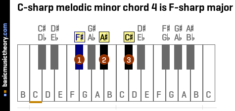 C-sharp melodic minor chord 4 is F-sharp major