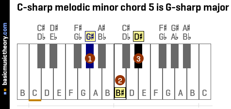 C-sharp melodic minor chord 5 is G-sharp major