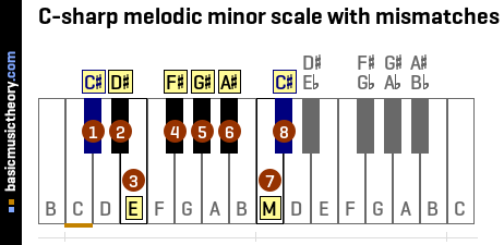 C-sharp melodic minor scale with mismatches