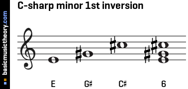 C-sharp minor 1st inversion