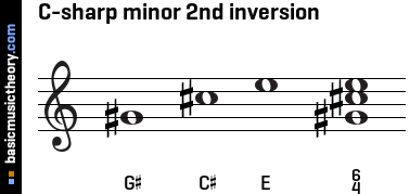 C-sharp minor 2nd inversion