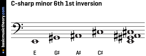 C-sharp minor 6th 1st inversion