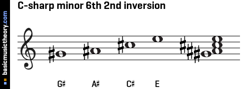 C-sharp minor 6th 2nd inversion