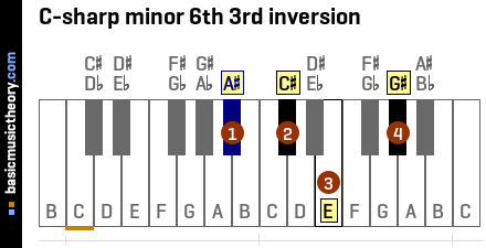 C-sharp minor 6th 3rd inversion