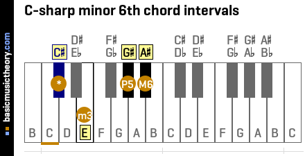 C-sharp minor 6th chord intervals