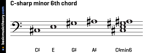 C-sharp minor 6th chord