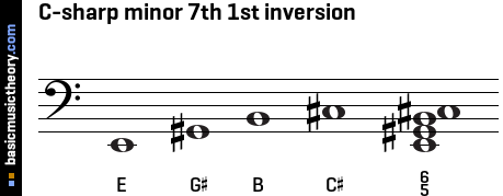C-sharp minor 7th 1st inversion