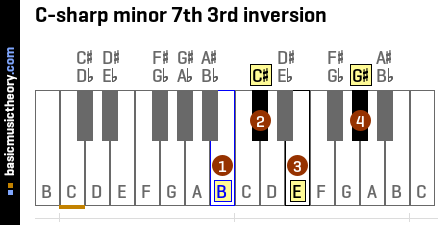 C-sharp minor 7th 3rd inversion