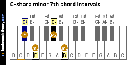 C-sharp minor 7th chord intervals