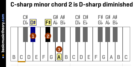 C-sharp minor chord 2 is D-sharp diminished