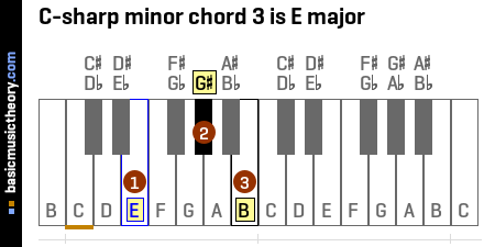 C-sharp minor chord 3 is E major