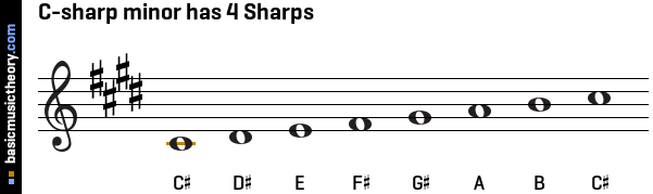C-sharp minor has 4 Sharps