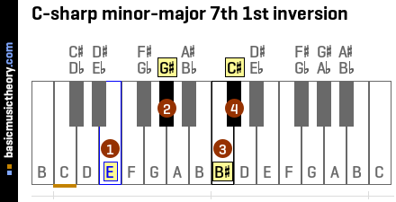 C-sharp minor-major 7th 1st inversion