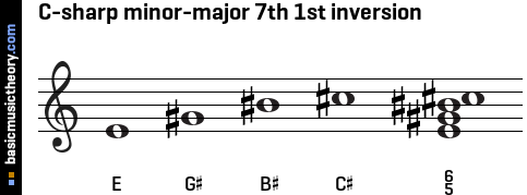 C-sharp minor-major 7th 1st inversion