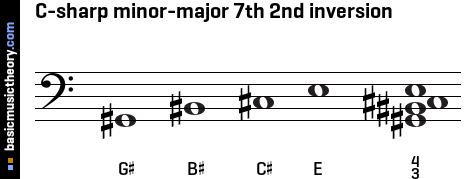 C-sharp minor-major 7th 2nd inversion