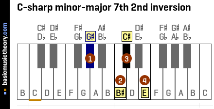 C-sharp minor-major 7th 2nd inversion