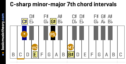 C-sharp minor-major 7th chord intervals