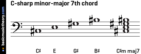 C-sharp minor-major 7th chord