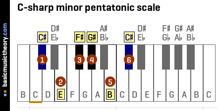C-sharp minor pentatonic scale