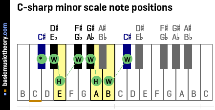 C-sharp minor scale note positions