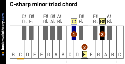 C-sharp minor triad chord