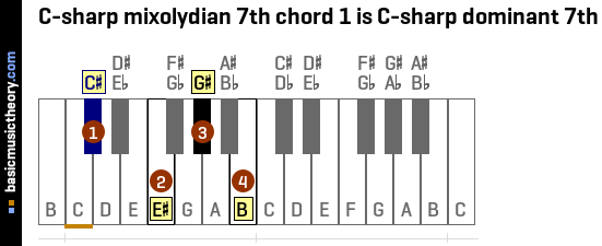 C-sharp mixolydian 7th chord 1 is C-sharp dominant 7th
