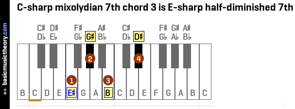 C-sharp mixolydian 7th chord 3 is E-sharp half-diminished 7th