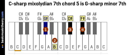 C-sharp mixolydian 7th chord 5 is G-sharp minor 7th