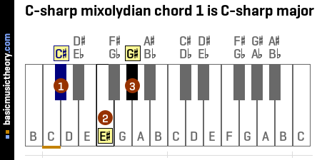 C-sharp mixolydian chord 1 is C-sharp major
