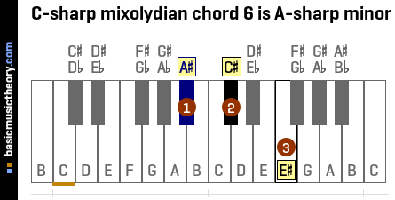 C-sharp mixolydian chord 6 is A-sharp minor