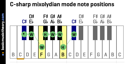C-sharp mixolydian mode note positions
