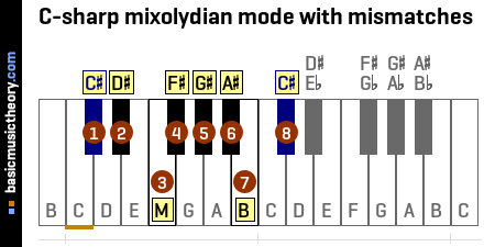 C-sharp mixolydian mode with mismatches