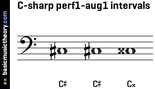 C-sharp perf1-aug1 intervals