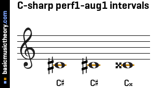 C-sharp perf1-aug1 intervals