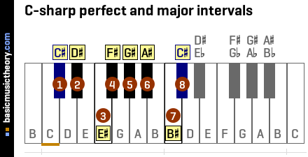 C-sharp perfect and major intervals