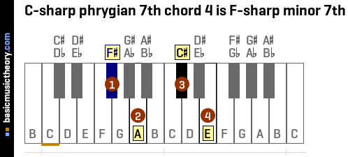 C-sharp phrygian 7th chord 4 is F-sharp minor 7th