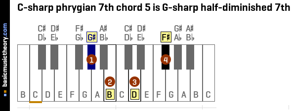 C-sharp phrygian 7th chord 5 is G-sharp half-diminished 7th