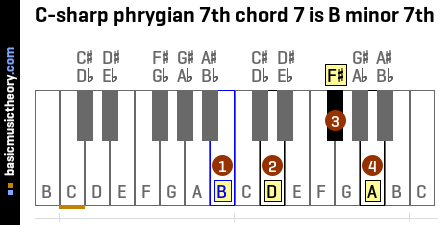 C-sharp phrygian 7th chord 7 is B minor 7th