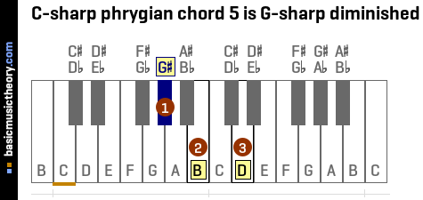 C-sharp phrygian chord 5 is G-sharp diminished