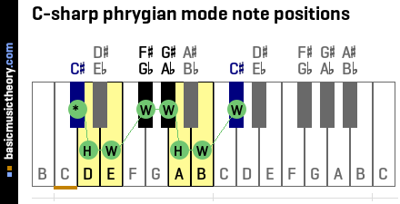 C-sharp phrygian mode note positions